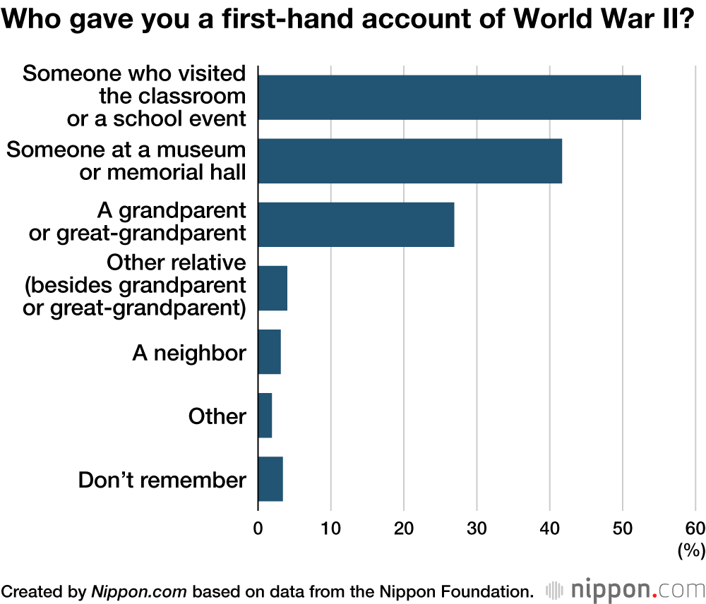 Who gave you a first-hand account of World War II?