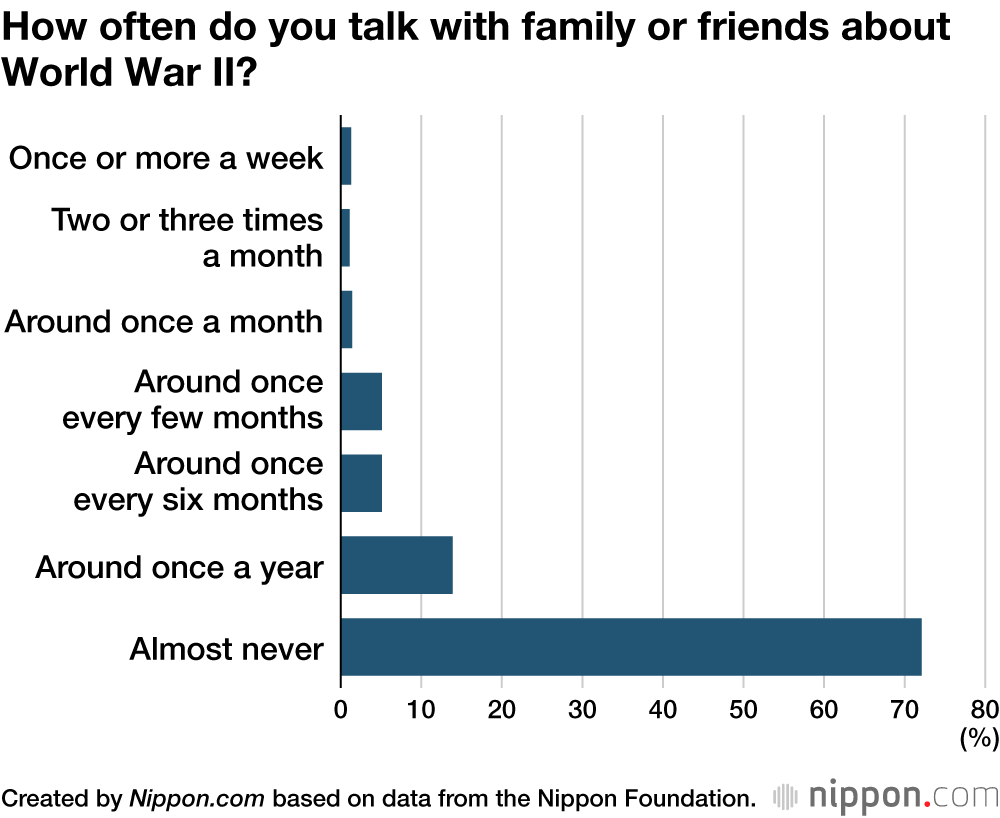 How often do you talk with family or friends about World War II?