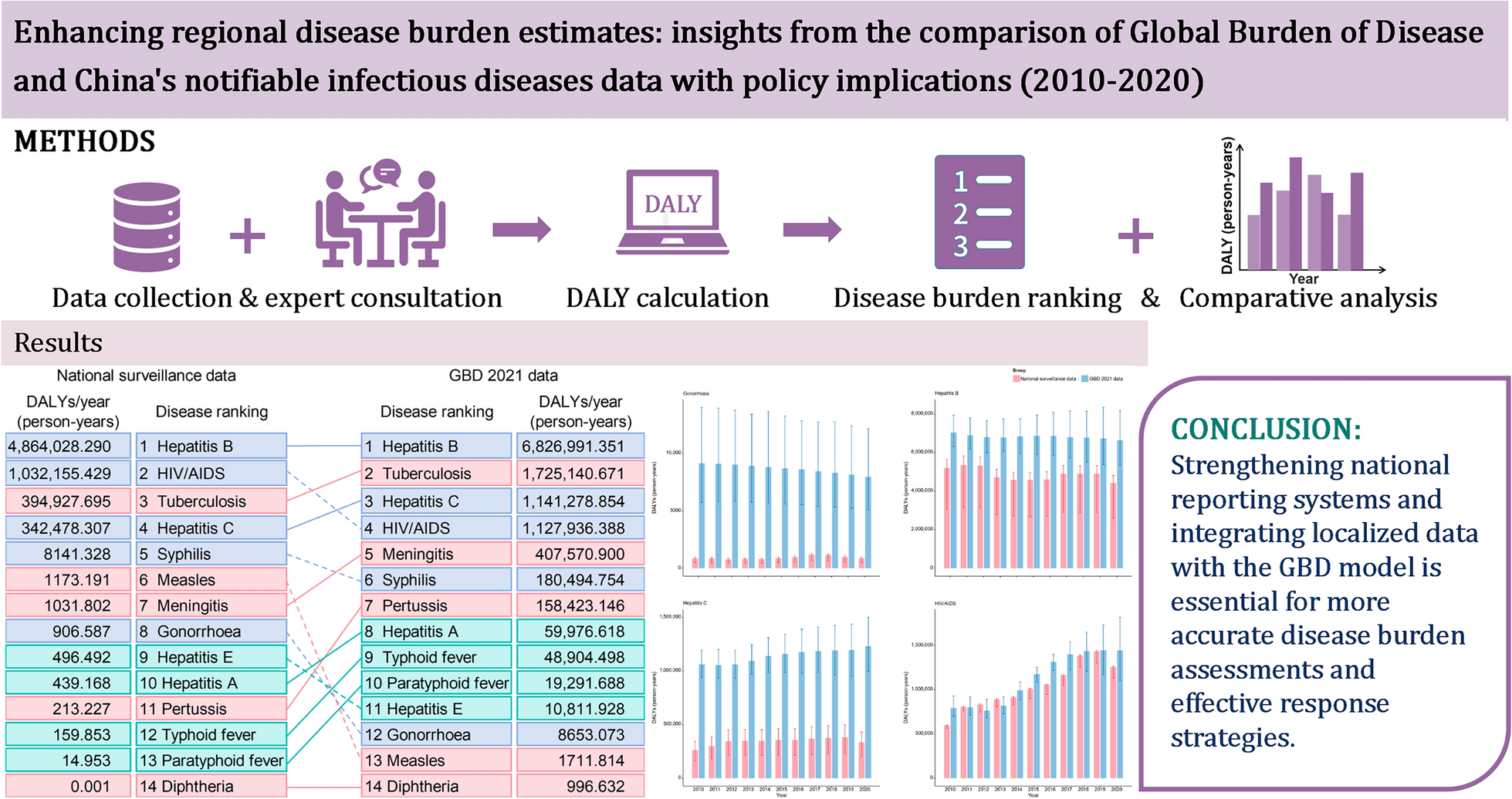 Enhancing regional disease burden estimates: insights from the comparison of Global Burden of Disease and China’s notifiable infectious diseases data with policy implications (2010–2020) | Infectious Diseases of Poverty