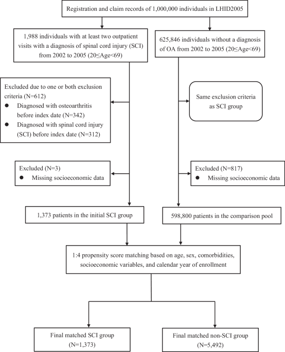 Increased risk of osteoarthritis in persons with spinal cord injury: a population-based longitudinal follow-up study in Taiwan
