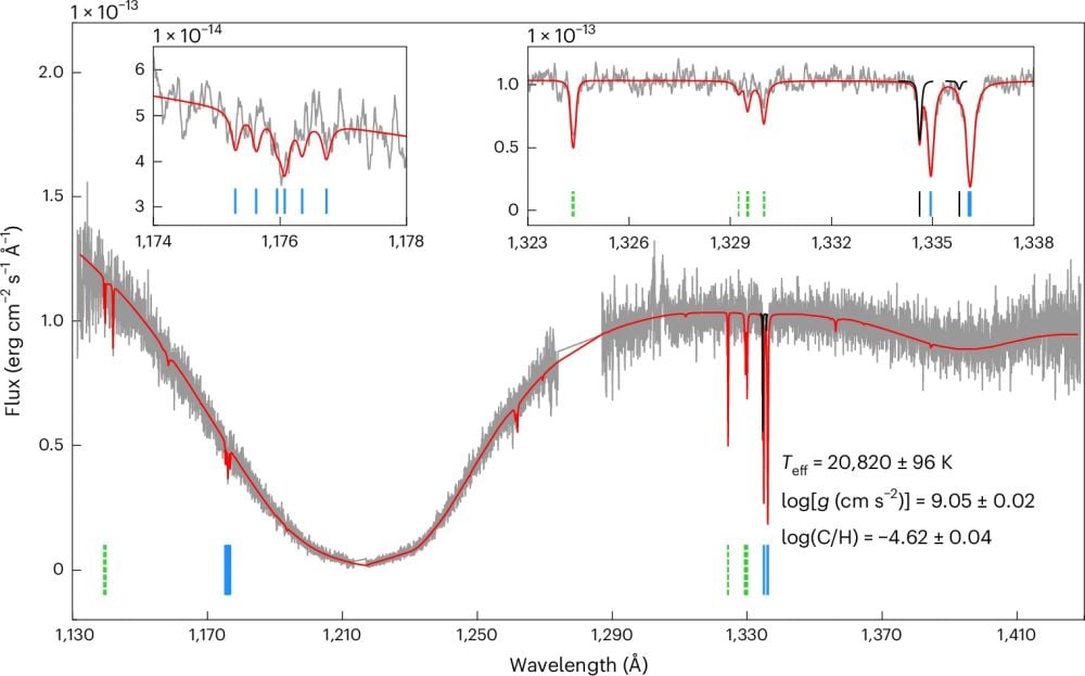 This figure shows the spectrum of WD 0525+526. It corroborates the white dwarf's hydrogen atmosphere, and also shows the presence of carbon. Blue lines represent strong carbon transitions and green dashed lines represent weaker ones or ones with less convincing data. The insets provide close-ups of the C III (left) and C II (right) lines that were used to determine the photospheric carbon abundance. Image Credit: Snahu et al. 2025. NatAst.
