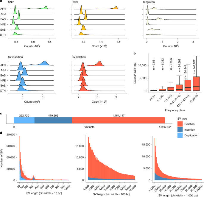 Whole-genome sequencing of 490,640 UK Biobank participants