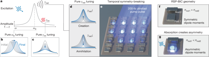 Optical control of resonances in temporally symmetry-broken metasurfaces