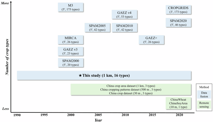 Mapping the harvest area of a comprehensive set of crop types in China from 1990 to 2020 at a 1-km resolution