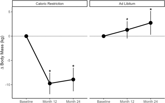 Effect of caloric restriction on organ size and its contribution to metabolic adaptation: an ancillary analysis of CALERIE 2