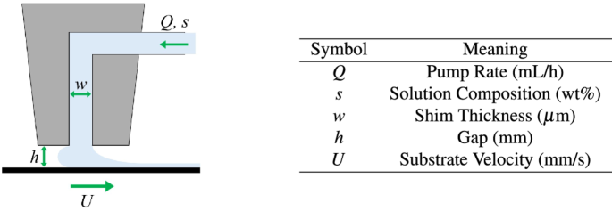 Surrogate-assisted optimization of roll-to-roll slot die coating
