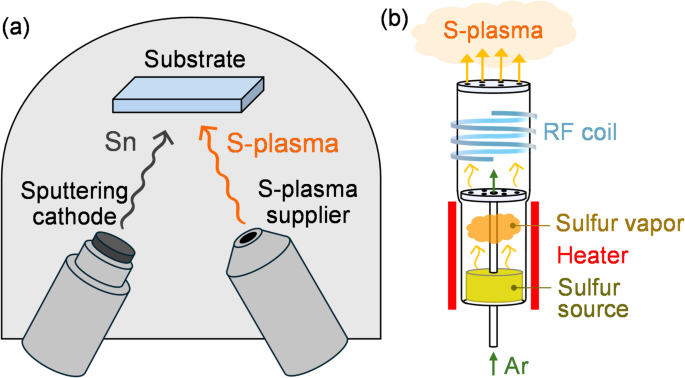 Reactive sputtering of SnS thin films using sulfur plasma and a metallic Tin target: achieving stoichiometry and large grains