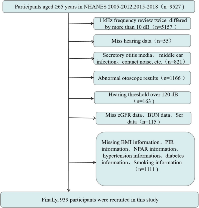 Inflammatory mediation by neutrophil percentage to albumin ratio in the association between chronic kidney disease and presbycusis
