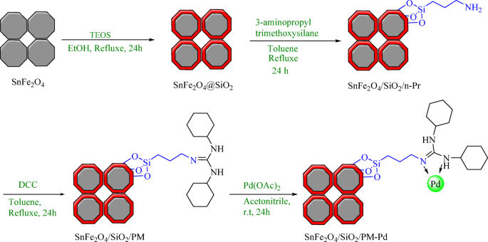 Palladium nanoparticles immobilized in SnFe2O4/SiO2/PM as efficient heterogeneous catalysts for the suzuki cross-coupling reaction