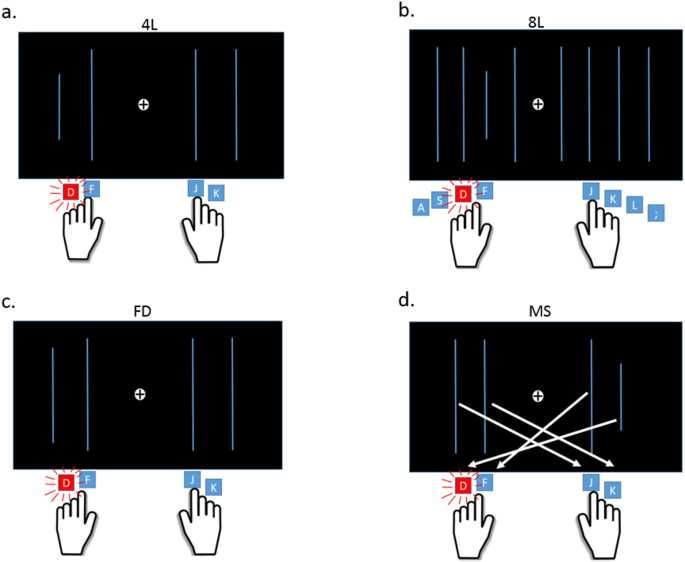 Neural correlates of span capacity during visual discrimination under varying cognitive demands