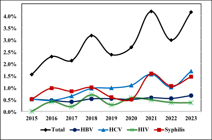 Prevalence and trends of transfusion transmitted infections among blood donors in a tertiary care hospital of Assam