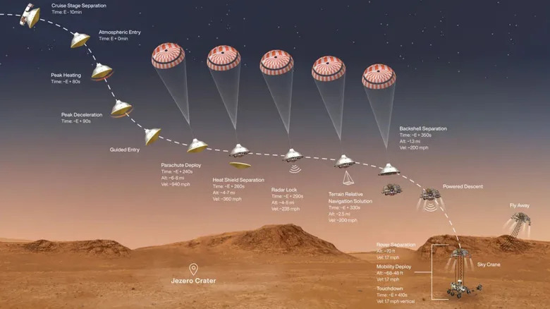 Concept of Mars rover's entry, descent, and landing