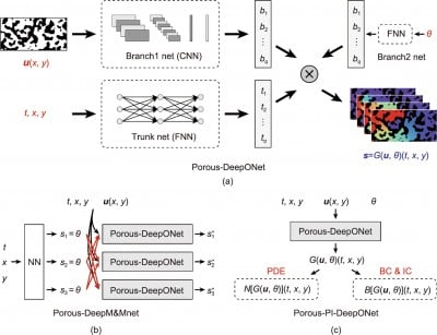 Porous-DeepONet: A deep learning framework for efficiently solving reaction-transport equations in porous media