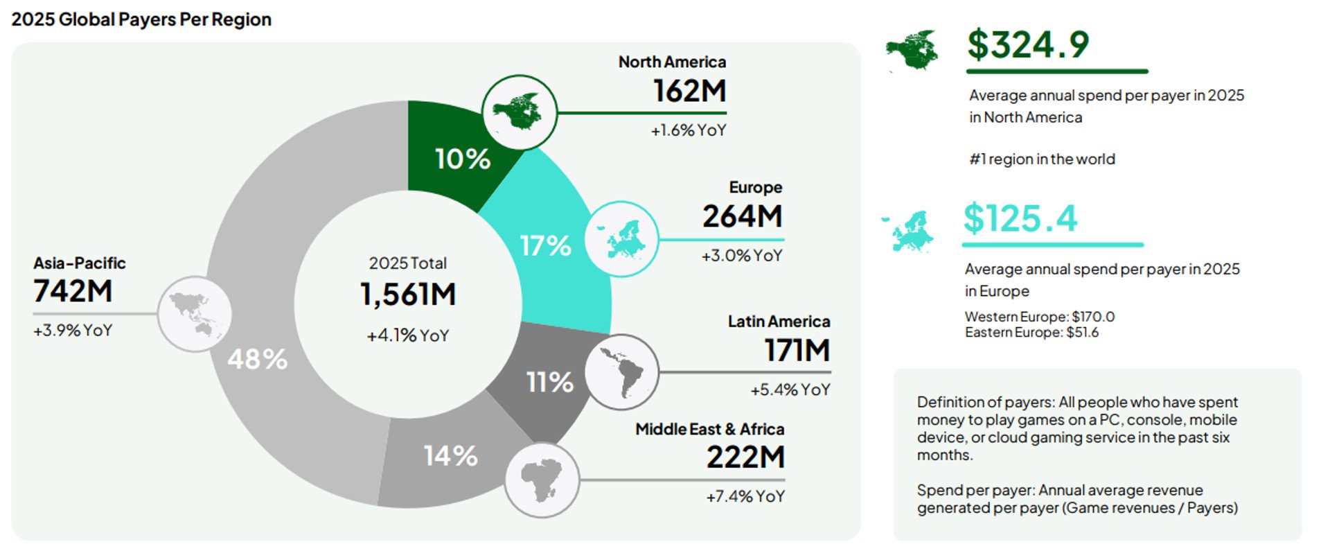 Eastern Europe spends six times less on games than North America • Mezha.Media