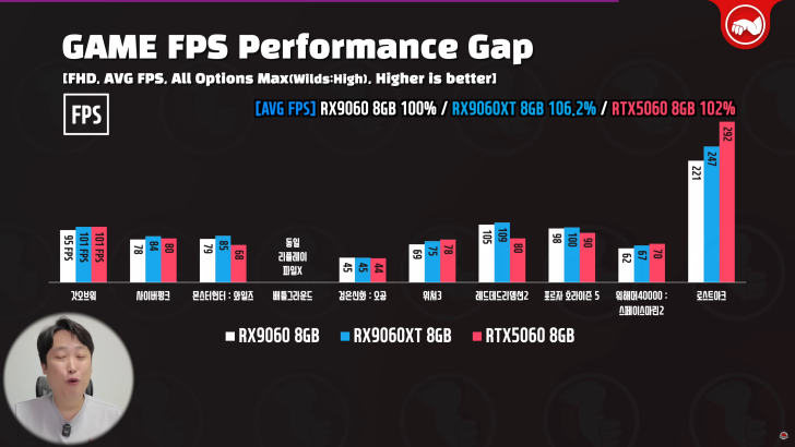Graph comparing FPS of RX9060, RX9060XT, and RTX5060 across various games.