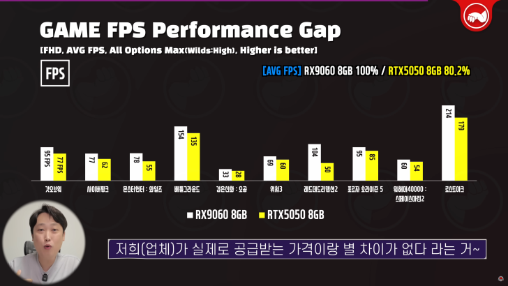 Graph comparing RX9060 and RTX5050 FPS performance in games, highlighting performance gap.