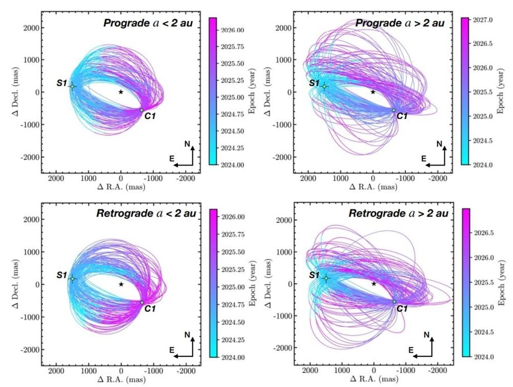This figure shows 100 randomly selected stable planetary orbits fitting the S1+C1 astrometry (marked as green points) and consistent with the February and April 2025 non-detections, for each orbital family. Image Credit: Beichman, Sanghi, et al. 2025. ApJL
