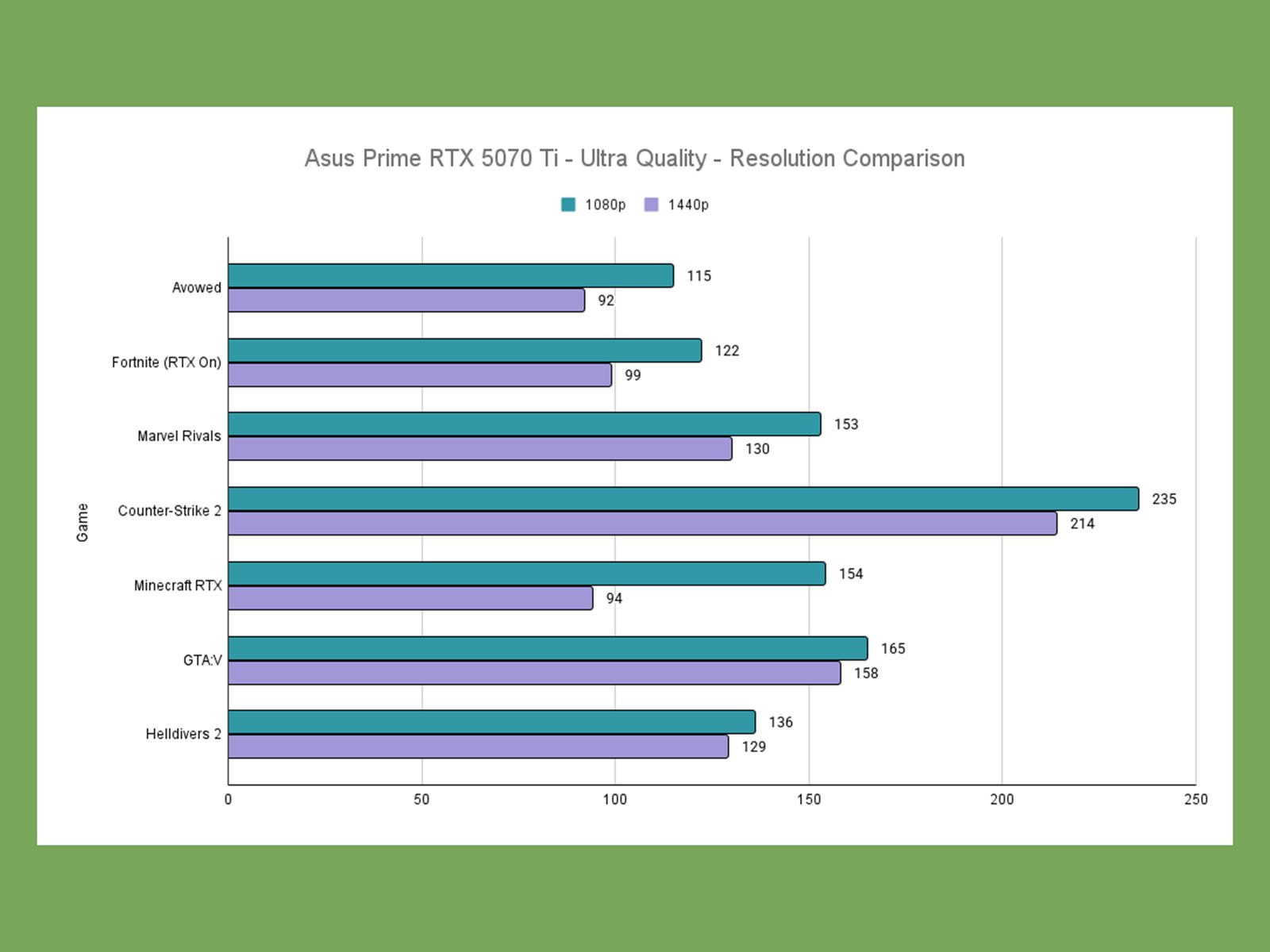 A bar chart for Asus Prime GeForce RTX 5070 Ti video card showing ultra quality mode resolution comparison of 1080p...
