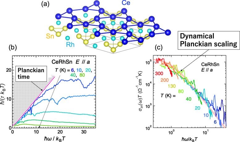 Crystal Structure and Scaling Graphs of CeRhSn