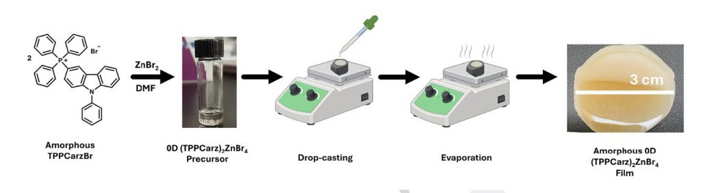 This figure shows the process of preparing and creating the amorphous film material. The resulting film, exhibiting excellent uniformity and smoothness, was easily removed from the mold with its size, thickness, and area readily adjustable by varying the precursor solution concentration, amount and mold dimensions. (Courtesy Biwu Ma0