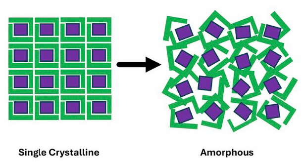 A diagram showing the difference between crystalline and amorphous film materials. In this work, researchers aimed to develop amorphous 0D OMHH films, rather than single crystals, for direct X-ray detectors. (Courtesy of Biwu Ma)