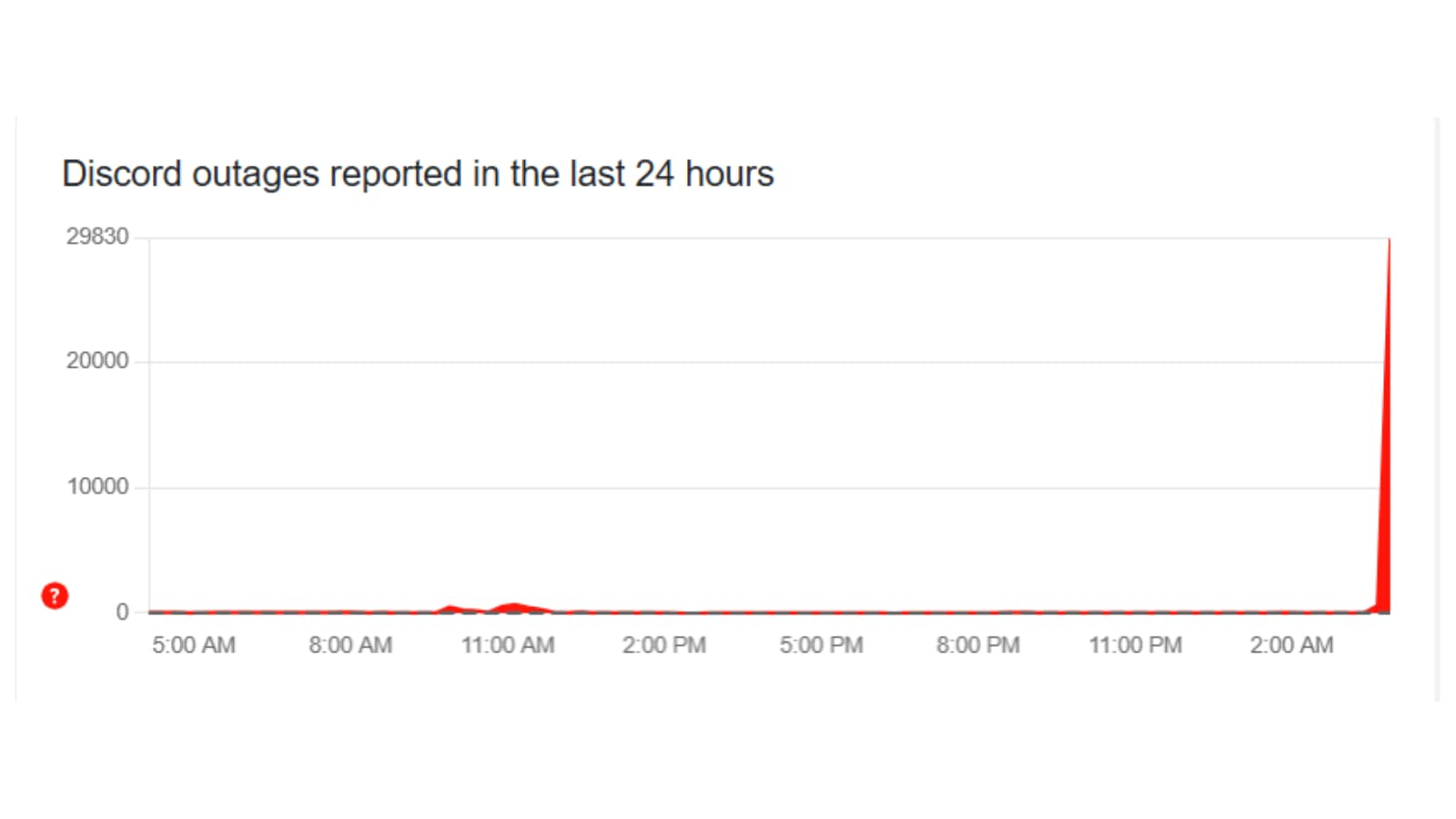 More than 29,830 people reported an outage with discord on Wednesday.(Downdetector)