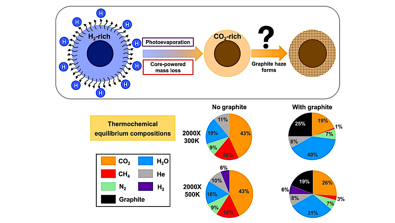 Formation Of Organic Hazes In CO2-rich Sub-Neptune Atmospheres Within The Graphite-stability Regime