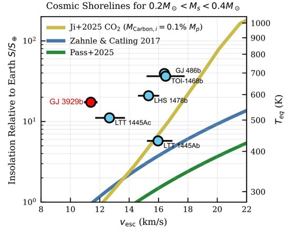 This figure compares GJ 3929 b to three different versions of the cosmic shoreline. Other exoplanets orbiting stars with between 0.2 to 0.4 Earth masses are shown for comparison. "GJ 3929b lies well beyond all three shorelines we consider here, indicating it resides in a regime where atmospheric erosion is expected to outpace replenishment," the researchers explain. Image Credit: Xue et al. 2025.