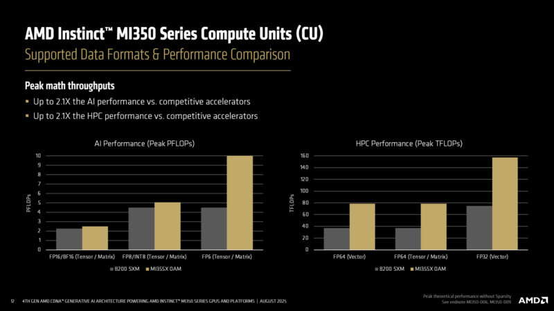 Supported Data Formats Performance Comparison