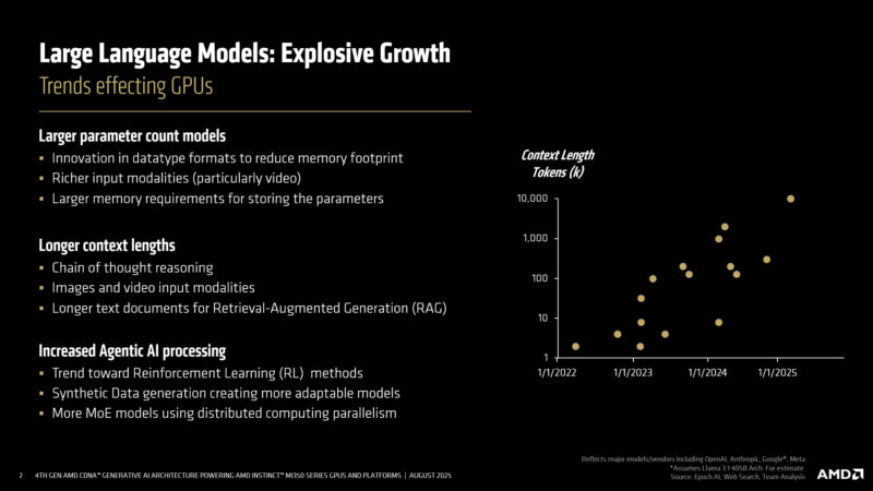 Large Language Models: Explosive Growth