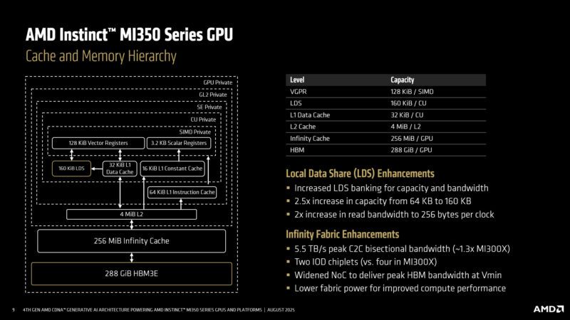 MI350 GPU Cache & Hierarchy