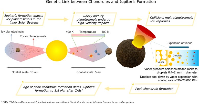 High Speed Collisions of Planetesimals During the Formation of Jupiter Graphic