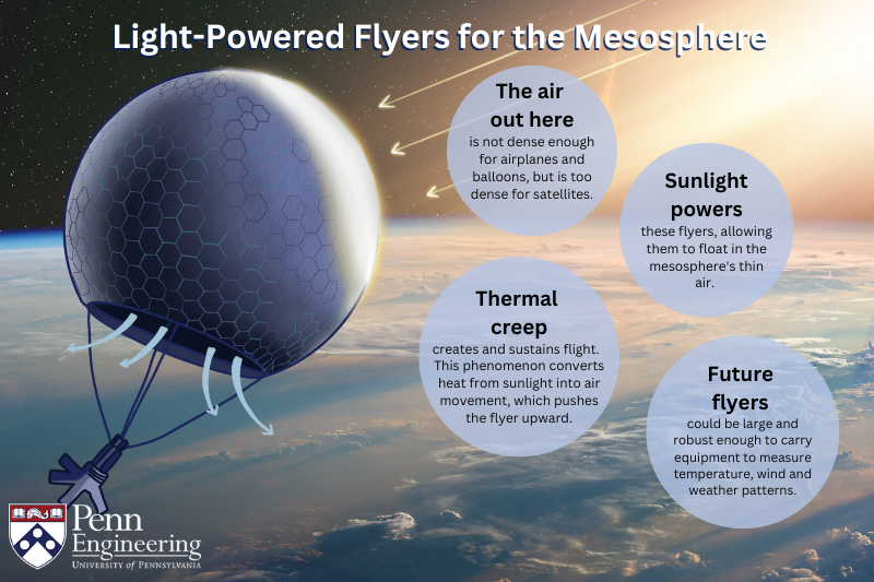 Harvard and Chicago aren't the only researchers working on photophoresis propulsion - Igor Bargatin's lab at the University of Pennsylvania received a NIAC grant for a similar concept in 2023. Credit - Melissa Pappas