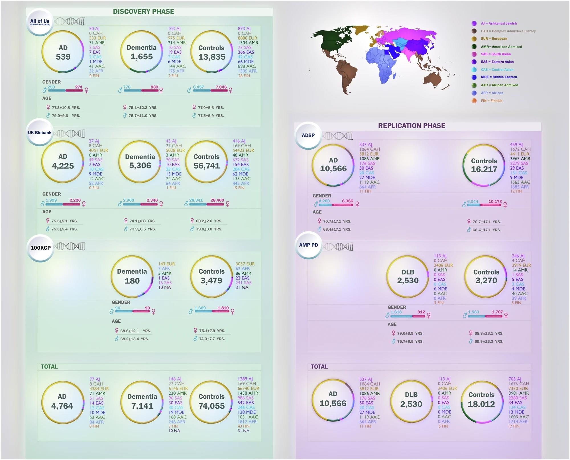 The figure illustrates distributions of age, sex, and the number of cases and controls per ancestry across five datasets in this study: All of Us (AoU), Alzheimer’s Disease Sequencing Project (ADSP), 100,000 Genomes Project (100KGP), UK Biobank (UKB), and Accelerating Medicines Partnership in Parkinson’s Disease (AMP PD). Ancestries represented include European (EUR), African (AFR), American Admixed (AMR), African Admixed (AAC), Ashkenazi Jewish (AJ), Central Asian (CAS), Eastern Asian (EAS), South Asian (SAS), Middle Eastern (MDE), Finnish (FIN), and Complex Admixture History (CAH).