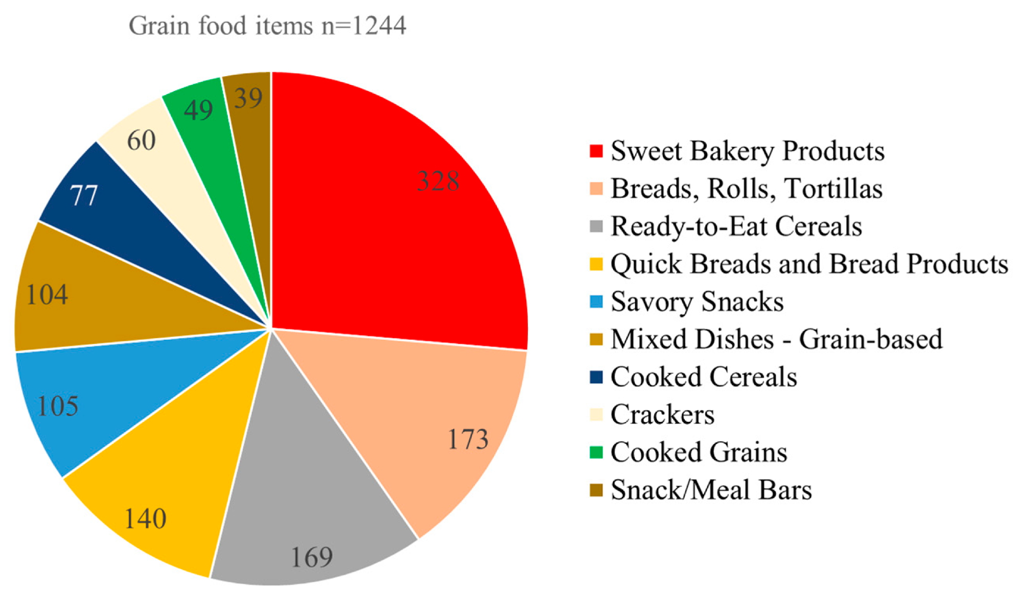 Distribution of 1244 grain foods in USDA FNDDS 2017–2018 by WWEIA food category.