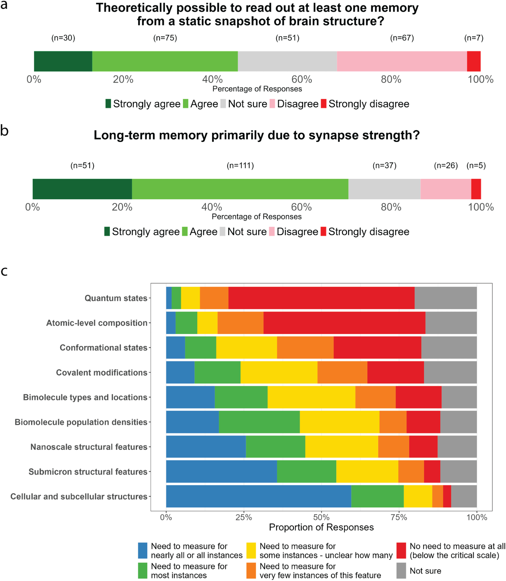 Beliefs about the physical basis of memory. a) Responses to the question ‘To what extent do you agree with the following statement: “Given the scientific knowledge assumed in Point A existed, it would be theoretically possible to read out the information corresponding to at least one specific non-trivial memory from a static snapshot of the structure (including biomolecules) of an organism