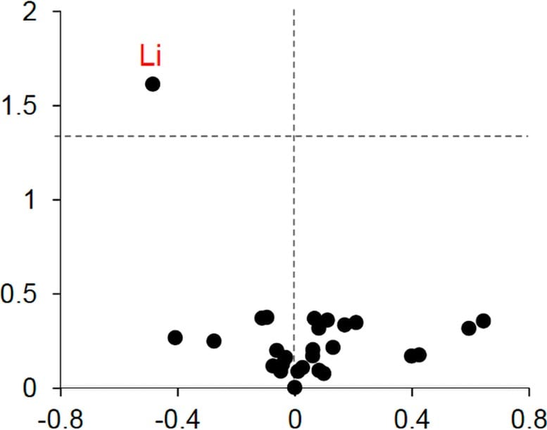 Mass Spectroscopy of Human Brain Tissue