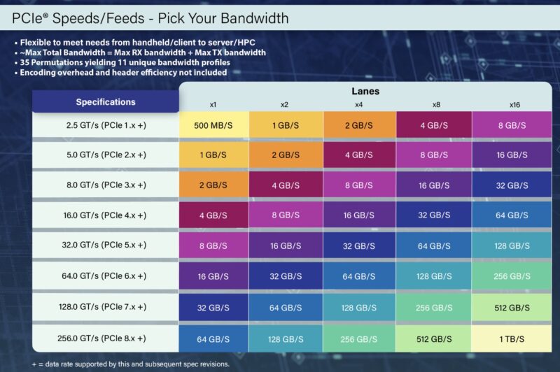 PCIe Bandwidth By Generation And Link Width