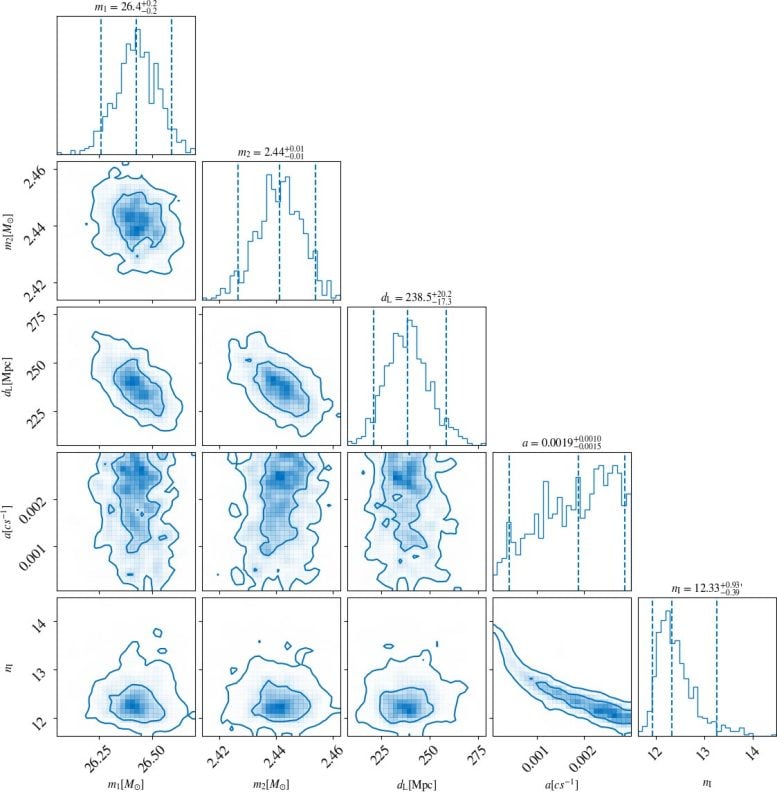 Parameter Estimates for GW190814