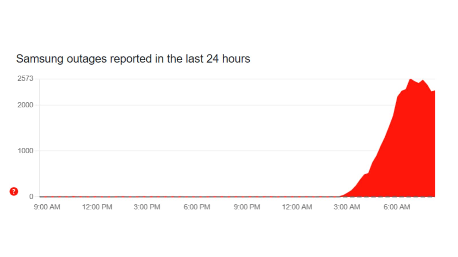 More than 2000 people have been reporting Samsung TV outages in the last three hours. (Downdetector)