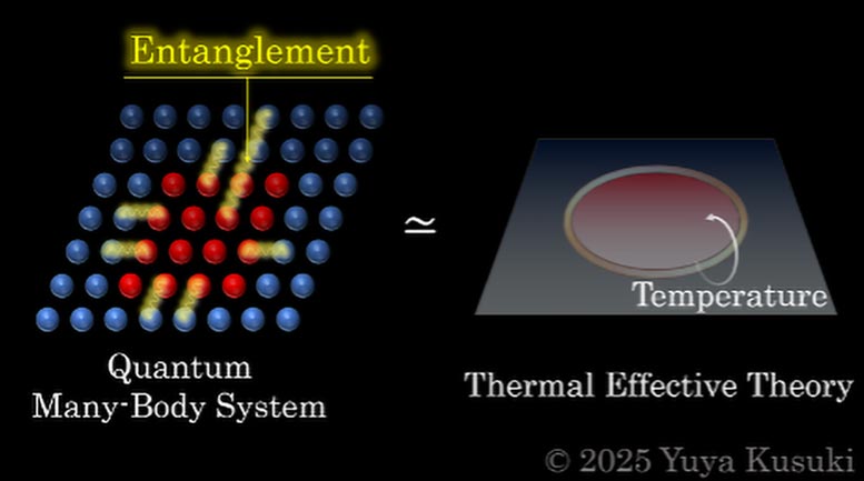 Thermal Effective Theory and Quantum Entanglement