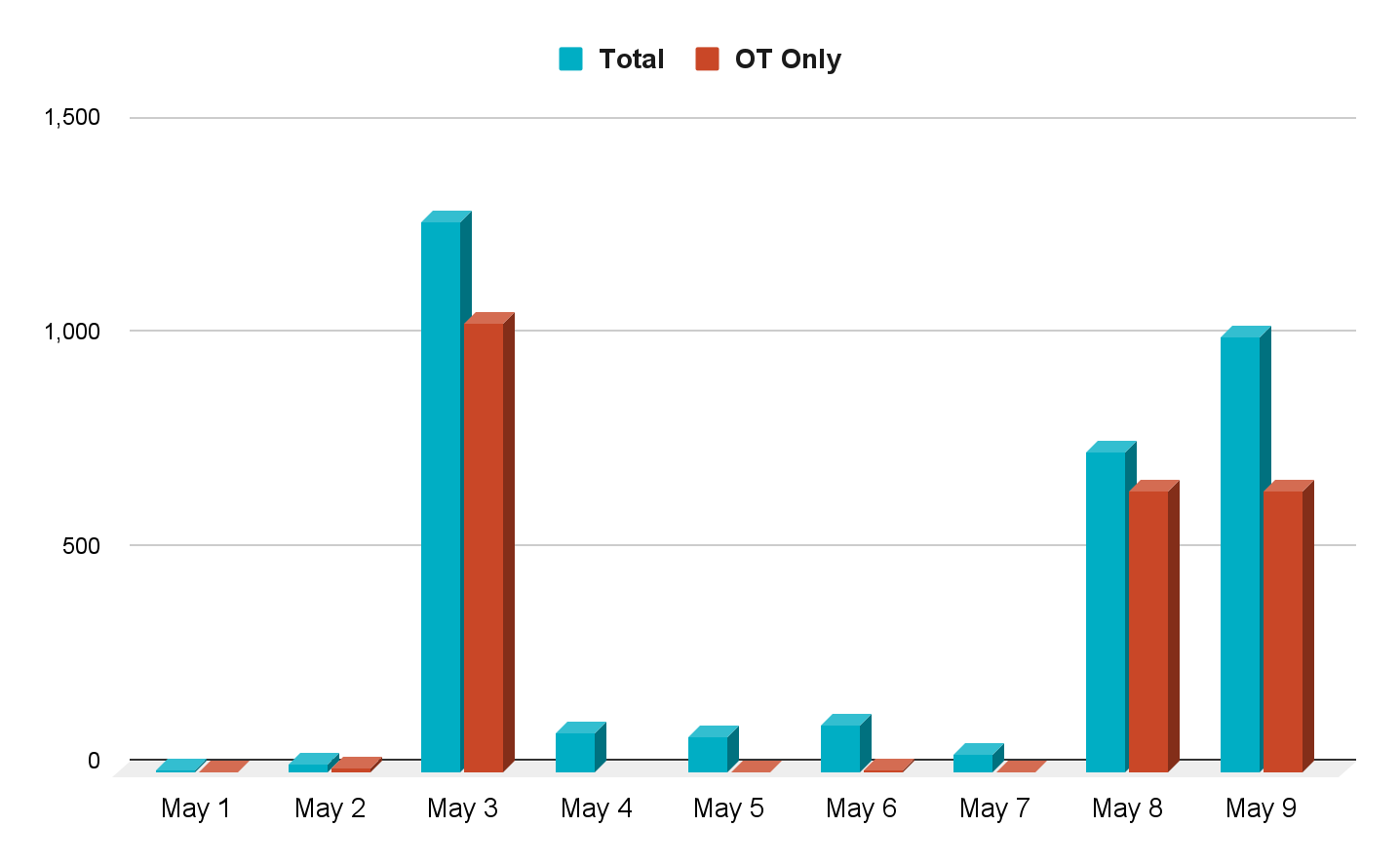 Bar chart showing daily data from May 1st to May 9th 2025 with two categories: "Total" and "OT Only." The bars for "Total" are consistently higher than those for "OT Only." Color distinctions indicate different categories with blue for Total and red for OT Only.