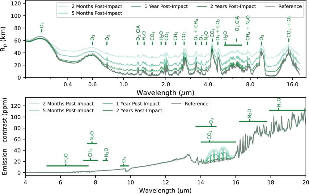 This figure shows example transmission spectra from an icy comet impact for different time-frames post-impact. Some spectroscopic features of interest are shown, including the increase in methane and nitrous-oxide due to water photolysis. Image Credit: F. Sainsbury-Martinez et al 2025 ApJ 982 29