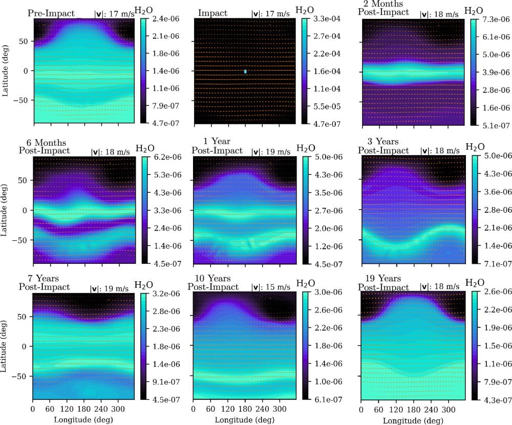 This figure shows the fractional water abundance at nine different points in time, ranging from preimpact (top left), to near steady state 19 yr postimpact (bottom right). Initially water is deposited by the comet at and around the substellar point (top middle); however, almost immediately the strong zonal winds at this pressure level drive eastward advection. As such, a little over 2 months post-impact, the researchers found that the impact-delivered water is almost completely longitudinally homogenized. Image Credit: F. Sainsbury-Martinez et al 2025 ApJ 982 29