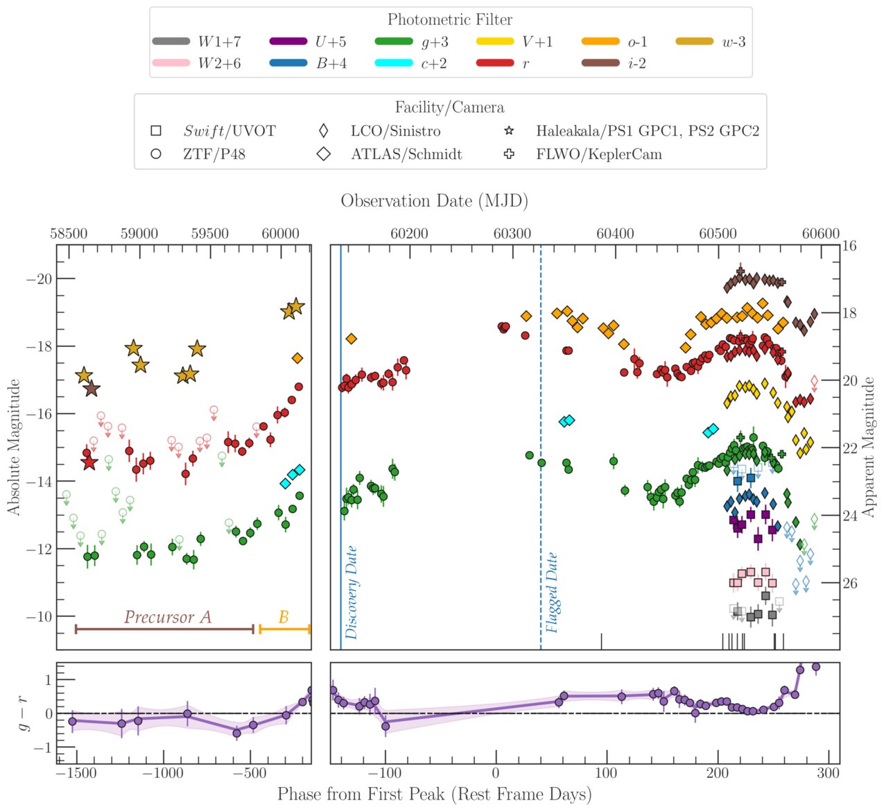 This figure presents the photometry for SN2023zkd from multiple telescopes and observatories. "The data reveal both long-lived precursor emission and two pronounced post-explosion peaks," the authors write. The gap in observations is seasonal when the Sun prevented observations. The light curve rose for 62 days following discovery, brightened after reappearing from behind the Sun, then declined for 170 days. 85 days after first minimum, it brightened dramatically. Another dimming period occurred before passing behind the Sun again. Image Credit: Gagliardi et al. 2025. ApJ