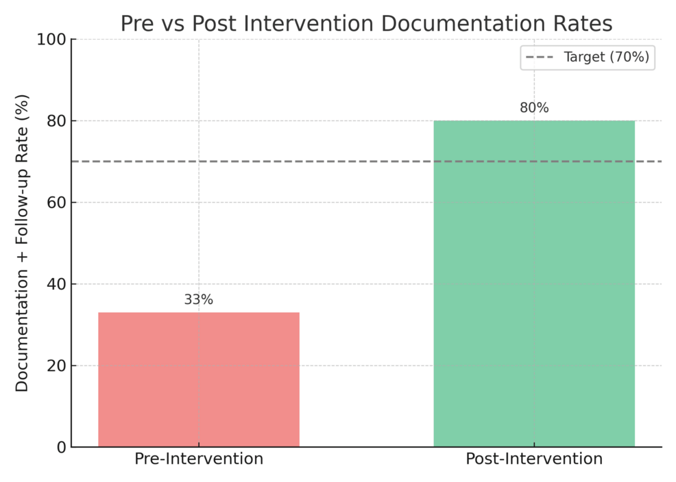 Improving Documentation and Follow-Up of Elevated Blood Pressure in a Family Clinic: A Quality Improvement Project