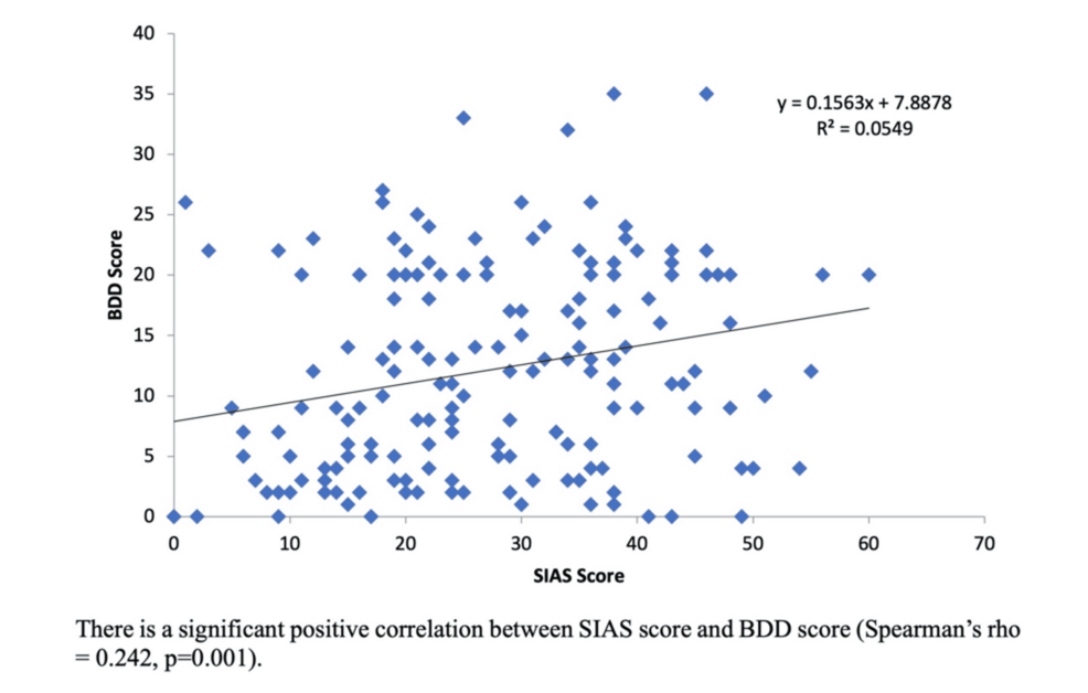 Body Dysmorphic Disorder (BDD) and Social Anxiety Disorder (SAD) in Urban Indian Medical Students: A Cross-Sectional Study