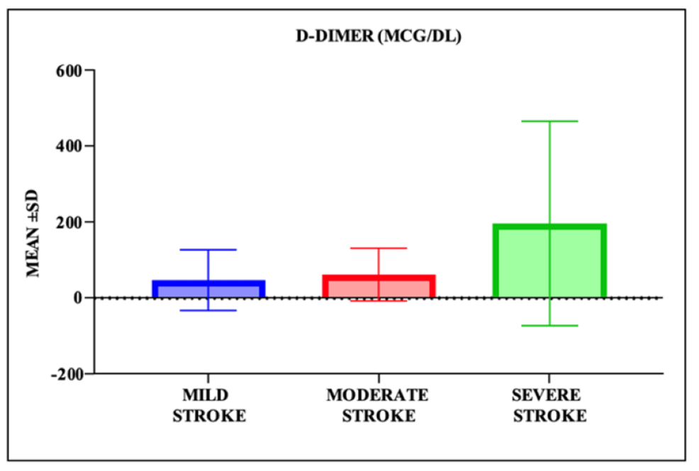 Association of D-dimer Levels in Acute Ischaemic Stroke Patients at Tertiary Care Centre in Northern India: A Prospective Observational Study