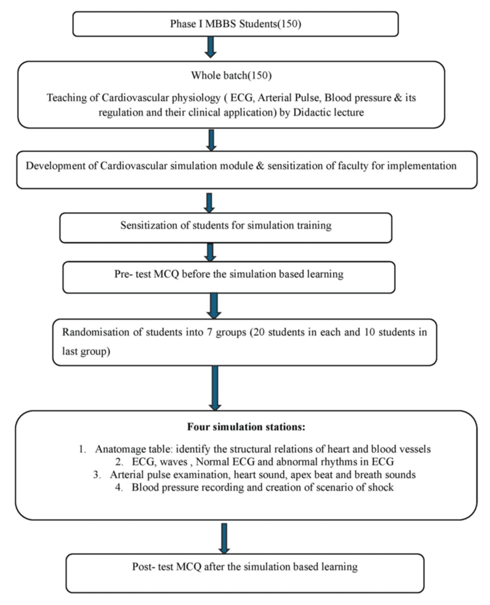 Enhancing Knowledge Retention by Simulation-Based Learning Among First-Year Medical Students