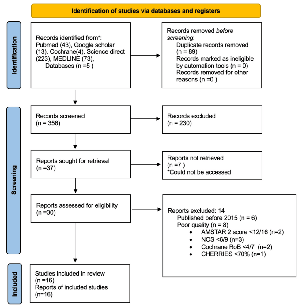 Role of Damage Control Surgery in Perforated Diverticulitis Management: A Systematic Review